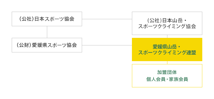 体制図